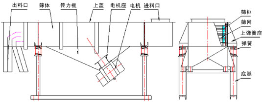 直線振動(dòng)篩內(nèi)部結(jié)構(gòu)：出料口，篩體，傳力板，上蓋，電機(jī)座，電機(jī)，進(jìn)料口，篩框，篩網(wǎng)，上彈簧座，彈簧，底腿。