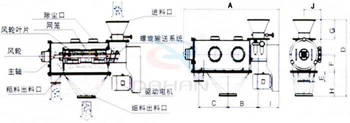 氣旋篩結(jié)構(gòu)：除塵口，網(wǎng)籠，風(fēng)輪，粗料出料口，細料出料口，驅(qū)動電機，主軸。