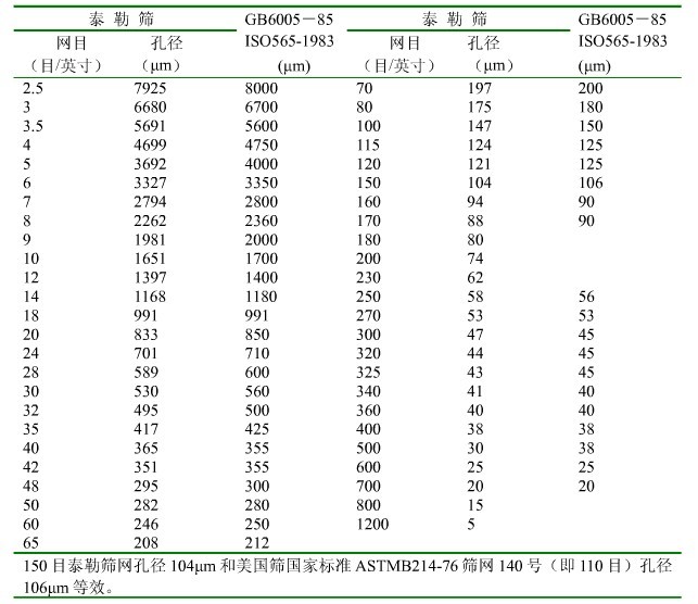 泰勒標(biāo)準(zhǔn)篩與國標(biāo)標(biāo)準(zhǔn)篩