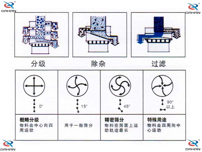 旋振篩結(jié)構(gòu)原理示意圖：概率分級，物料由中心向四周運動，精密篩分：物料在篩面上運動軌跡較長特殊用途：物料有四周向中心運動。