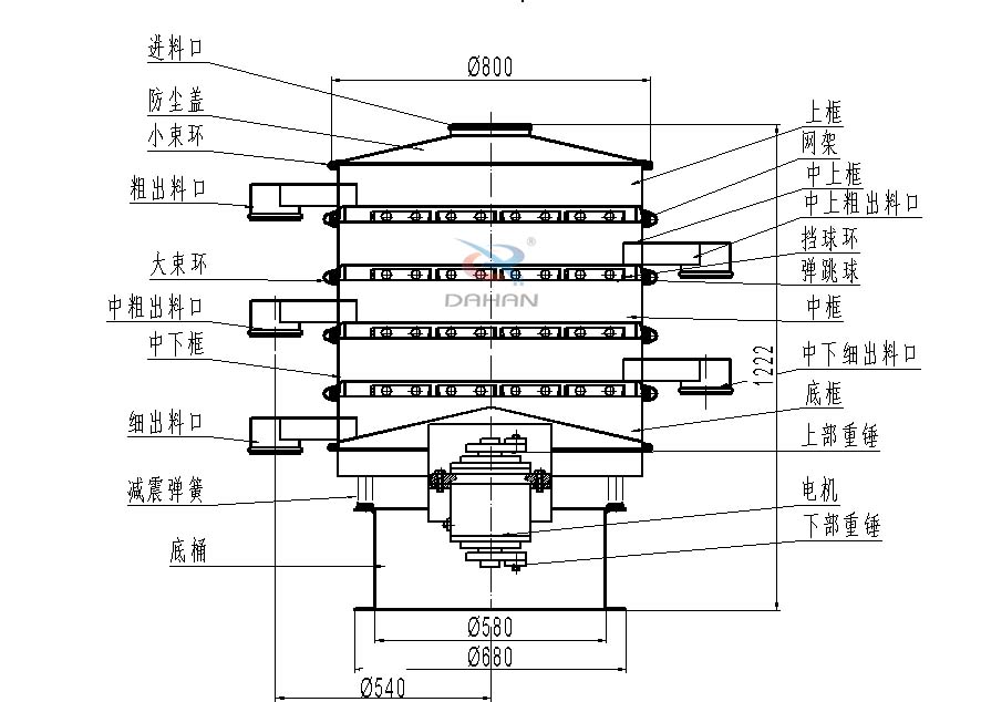 800型全不銹鋼振動篩結(jié)構(gòu)：防塵蓋，出料口，大束環(huán)，中框，底框，上下重錘。