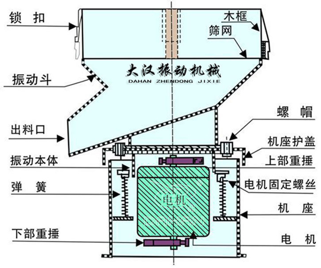 過濾篩結(jié)構(gòu)：出料口，振動本體，彈簧，篩網(wǎng)，螺帽等。