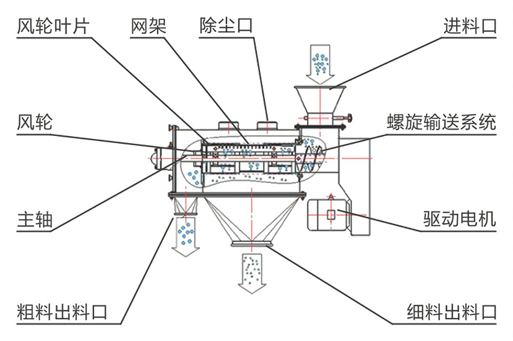 臥式氣流篩粉機結(jié)構(gòu)圖紙