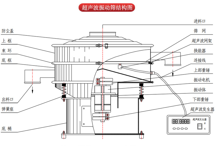 超聲波振動篩由進料口，篩網(wǎng)，防塵蓋，網(wǎng)架，出料口束環(huán)，加重塊，彈簧，機座，振動電機，下部重錘等部件組成。