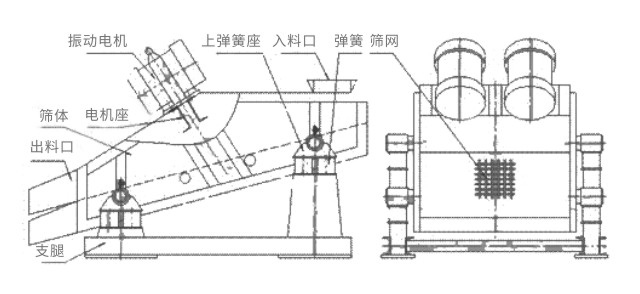 礦用振動(dòng)篩主要由激振器、篩體、篩網(wǎng)、減振裝置及座架等組成