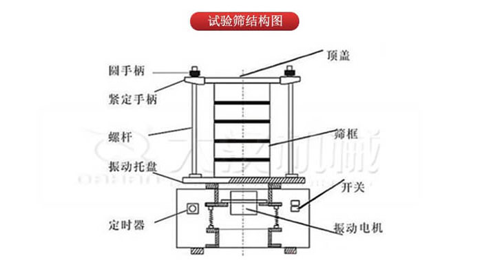 實(shí)驗篩結(jié)構(gòu)：圓手柄，緊定手柄，螺桿，定時器，開關(guān)等結(jié)構(gòu)