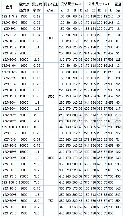 YZS振動電機技術參數(shù)：激振力：1500-30000n額定功率kw：0.12-0.75