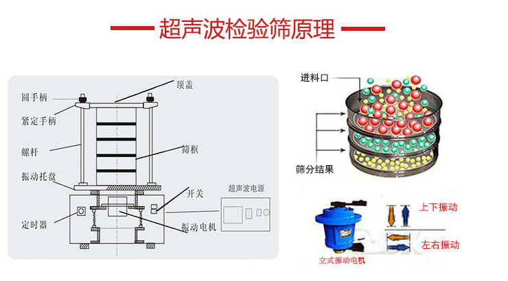 超聲波檢驗(yàn)篩結(jié)構(gòu)頂蓋，圓手柄，緊定手柄，螺桿，振動托盤以及電機(jī)的運(yùn)作方式展示圖。