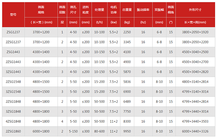 重型直線篩篩板技術(shù)參數(shù)：電機(jī)功率kw：5.5-7.5振動(dòng)頻率hz：16雙振幅mm：6-10