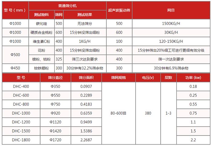 圓篩機(jī)：超聲波振動篩技術(shù)參數(shù)：篩分直徑：350-1720篩分面積：0.0907-2.2687篩網(wǎng)規(guī)格：80-600目功率kw：0.18-2.2