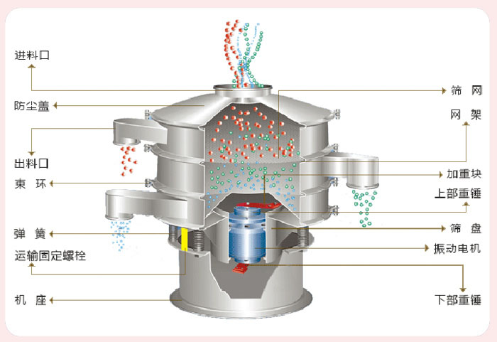 顆粒振動篩技術參數(shù)與結構：進料口，防塵蓋，出料口，束環(huán)，彈簧，運輸固定螺栓，機座，篩網(wǎng)，網(wǎng)架，加重塊，上部重錘，篩盤，振動電機，下部重錘。