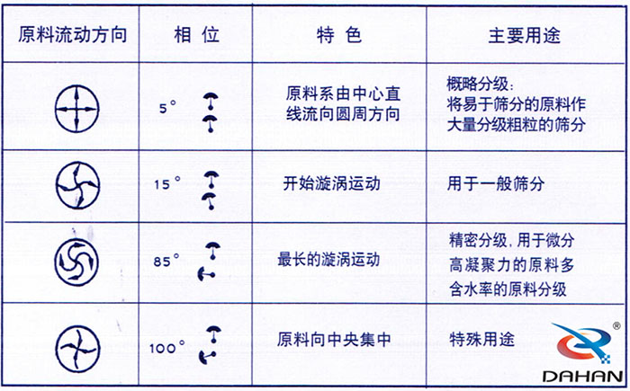 5度特色：原料系由中心直線流向圓周方向。15度開(kāi)始漩渦運(yùn)動(dòng)85度做長(zhǎng)的漩渦運(yùn)動(dòng)100度原料箱中央集中。