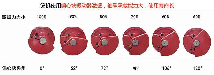 直線篩分機(jī)篩機(jī)使用偏心塊振動器激振，軸承承載能力大，使用壽命長