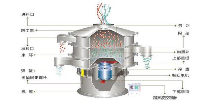超聲波振動(dòng)篩有進(jìn)料口，篩網(wǎng)，防塵蓋，網(wǎng)架，出料口束環(huán)，加重塊，彈簧，機(jī)座，振動(dòng)電機(jī)，下部重錘,超聲波控制器等部件。