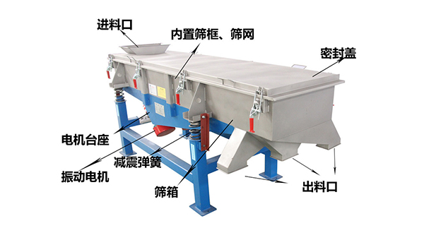 直線外部結(jié)構(gòu)篩箱，密封蓋，出料口，進(jìn)料口，電機(jī)臺(tái)座等。