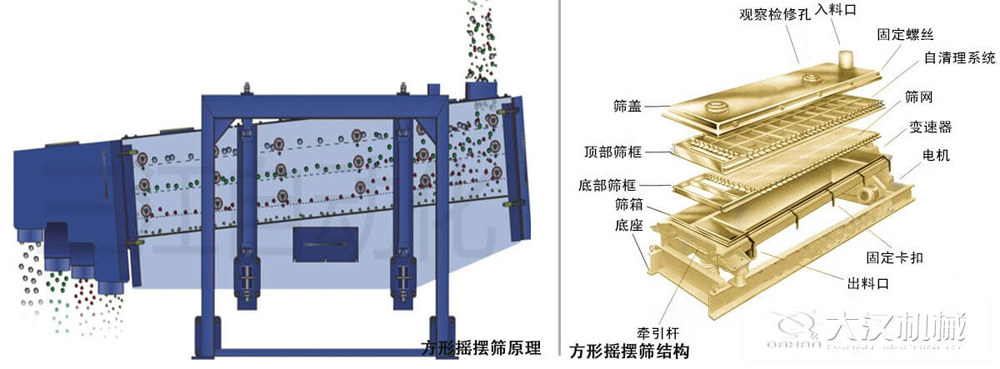 方形搖擺篩又稱往復篩，其驅動裝置所產生的振動力是繞固定軸，方向呈一定規(guī)律變化的慣性力，其本質是有偏心輪繞定軸轉動所形成的往復慣性力。由于其慣性帶動物料的運動從而實現(xiàn)方形搖擺篩的篩分效果。該結構是由：篩蓋，頂部篩框，底部篩框，篩網，出料口等部件組成。