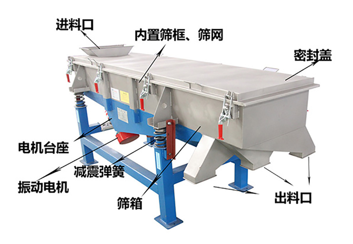 方形振動篩由密封蓋，減振彈簧，振動電機，出料口，內置篩框等結構。