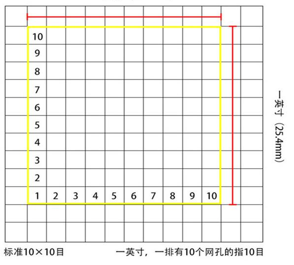 標(biāo)準(zhǔn)10*10目，一英寸(25.4mm)，一排有10個(gè)網(wǎng)孔的指10目