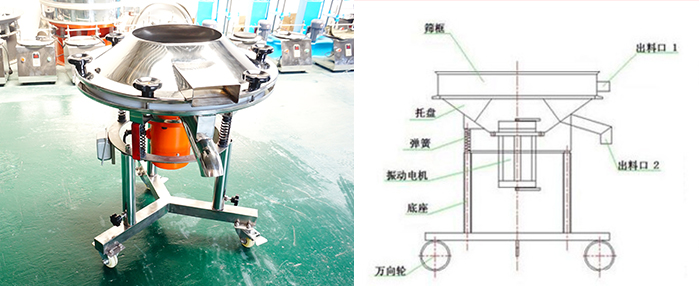 該設(shè)備主要采用高頻振動(dòng)電機(jī)將其篩網(wǎng)與物料進(jìn)行高頻率低振幅的完成振動(dòng)篩分目的。