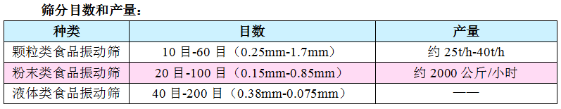 食品不銹鋼振動篩篩分物料參數(shù)表